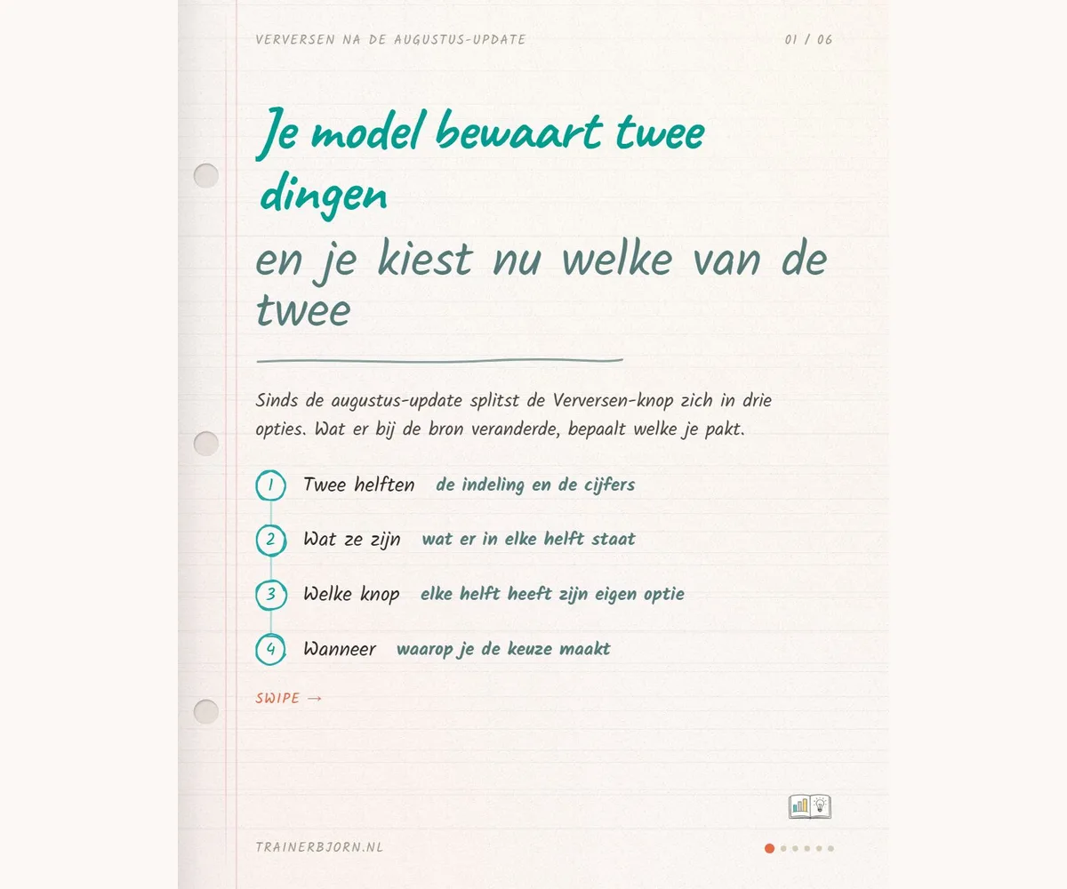 Kaart bij de notitie: Verversen in Power BI: schema, cijfers of allebei